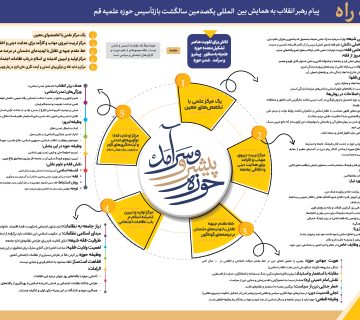 اینفوگرافیک نقشه راه حوزه علمیه پیشرو و سرآمد بر اساس پیام رهبر انقلاب